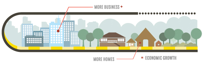 More Business + More Homes = Economic Growth